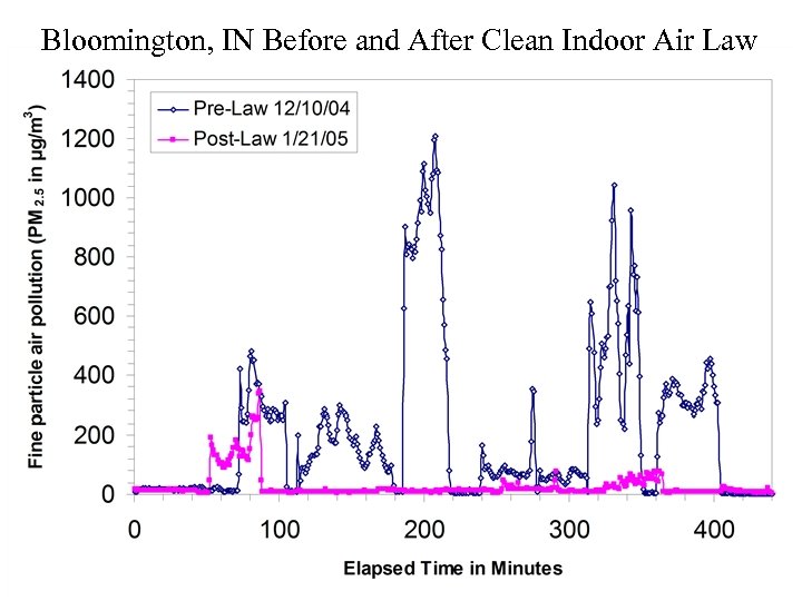 Bloomington, IN Before and After Clean Indoor Air Law 