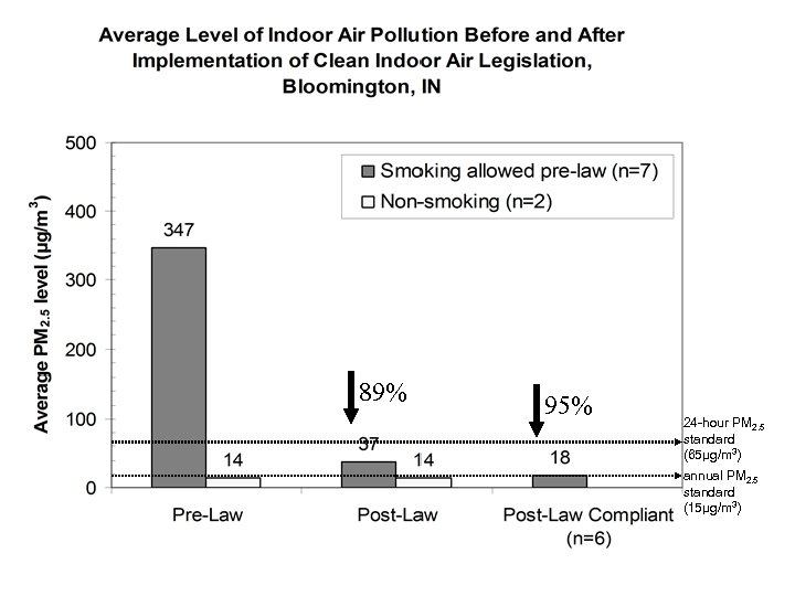 89% 95% 24 -hour PM 2. 5 standard (65μg/m 3) annual PM 2. 5