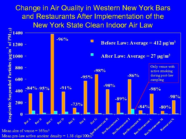 Change in Air Quality in Western New York Bars and Restaurants After Implementation of