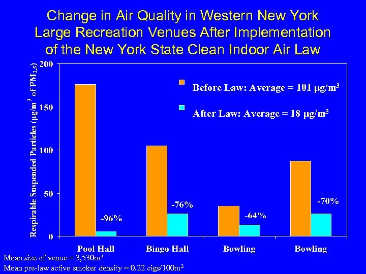 Change in Air Quality in Western New York Large Recreation Venues After Implementation of