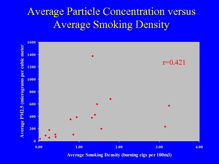 Average Particle Concentration versus Average Smoking Density r=0. 421 