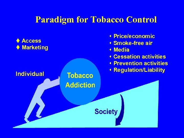 Paradigm for Tobacco Control t Access t Marketing Individual s Price/economic s Smoke-free air