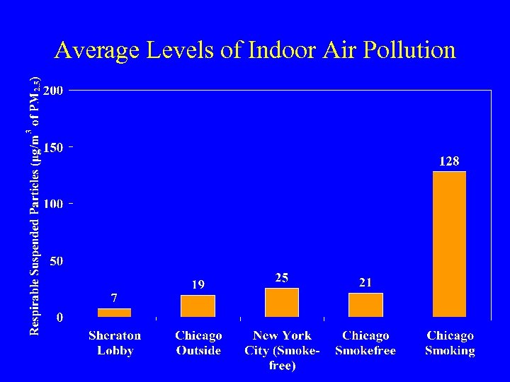 Average Levels of Indoor Air Pollution 