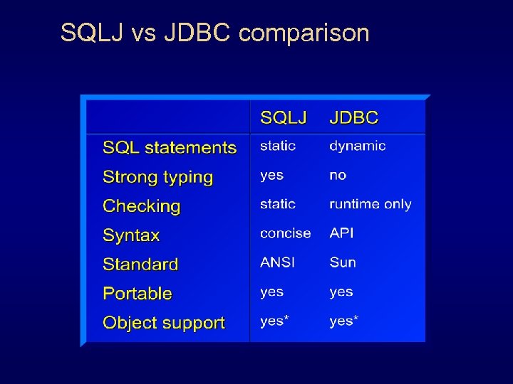 SQLJ vs JDBC comparison 