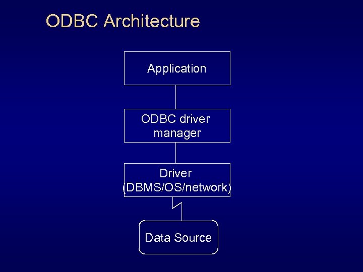 ODBC Architecture Application ODBC driver manager Driver (DBMS/OS/network) Data Source 