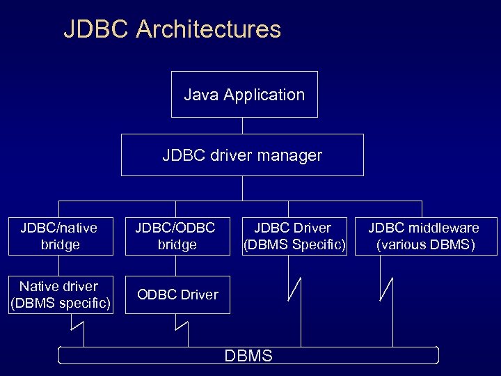 JDBC Architectures Java Application JDBC driver manager JDBC/native bridge JDBC/ODBC bridge Native driver (DBMS