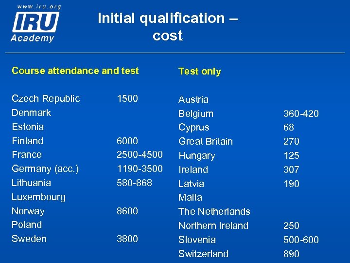 Initial qualification – cost Course attendance and test Test only Czech Republic Denmark Estonia