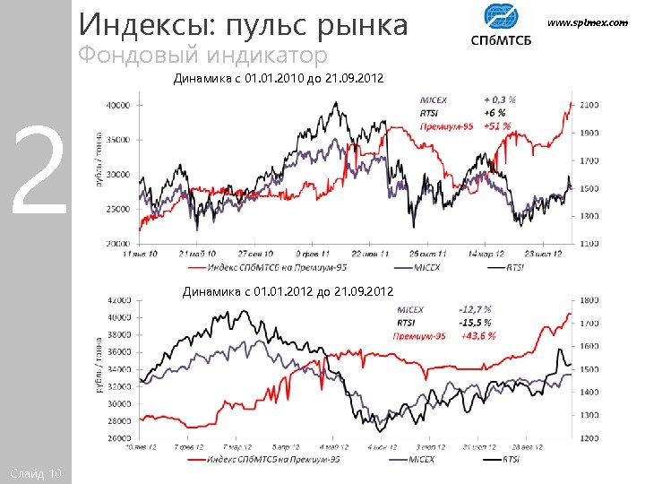 Индексы: пульс рынка Фондовый индикатор 2 Динамика с 01. 2010 до 21. 09. 2012