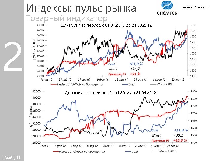 Индекс нова. Пульс рынка. Динамика рынка за период. Индексы СПБМТСБ. Товарные индексы.