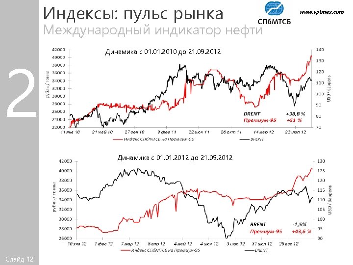 Индексы: пульс рынка Международный индикатор нефти 2 Динамика с 01. 2010 до 21. 09.