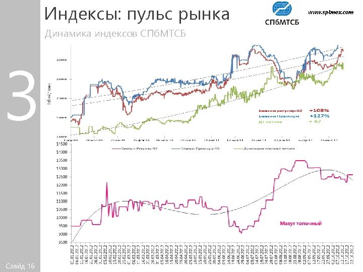 Индексы: пульс рынка Динамика индексов СПб. МТСБ 3 Слайд 16 www. spimex. com 