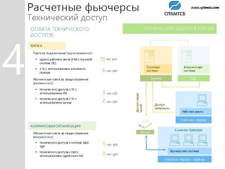 Расчетные фьючерсы www. spimex. com Технический доступ ТЕХНИЧЕСКИЙ ДОСТУП К ТОРГАМ БИРЖА Плата за