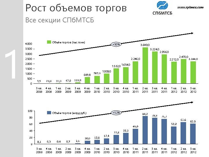 Рост объемов торгов www. spimex. com Все секции СПб. МТСБ 1 Объём торгов (тыс.