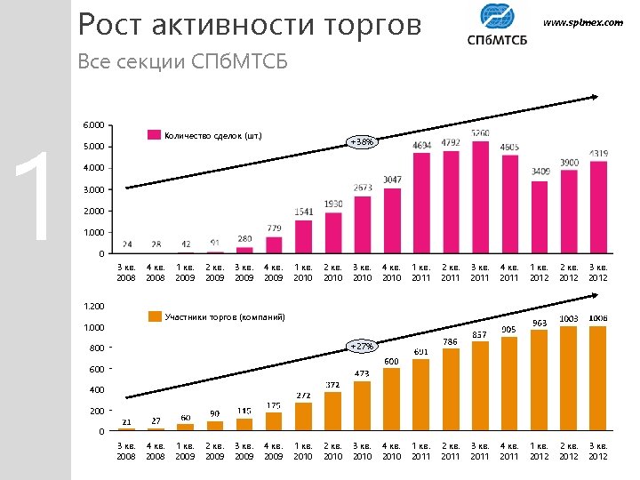 Рост активности торгов www. spimex. com Все секции СПб. МТСБ 1 6. 000 Количество