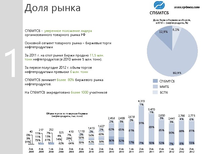 Доля рынка www. spimex. com Доли бирж в биржевом обороте, в 2012 г. (нефтепродукты,