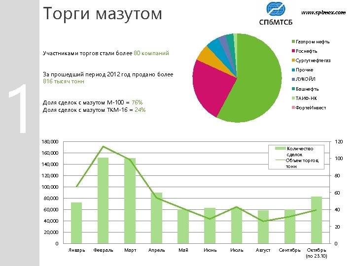 Торги мазутом www. spimex. com Газпром нефть Роснефть Участниками торгов стали более 80 компаний