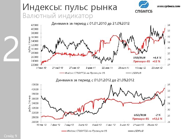 Индексы: пульс рынка Валютный индикатор 2 Динамика за период с 01. 2010 до 21.