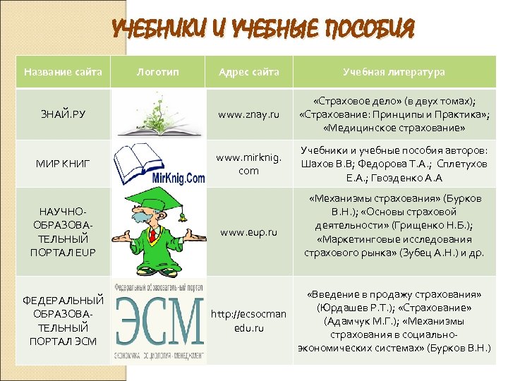 УЧЕБНИКИ И УЧЕБНЫЕ ПОСОБИЯ Название сайта Адрес сайта Учебная литература ЗНАЙ. РУ www. znay.