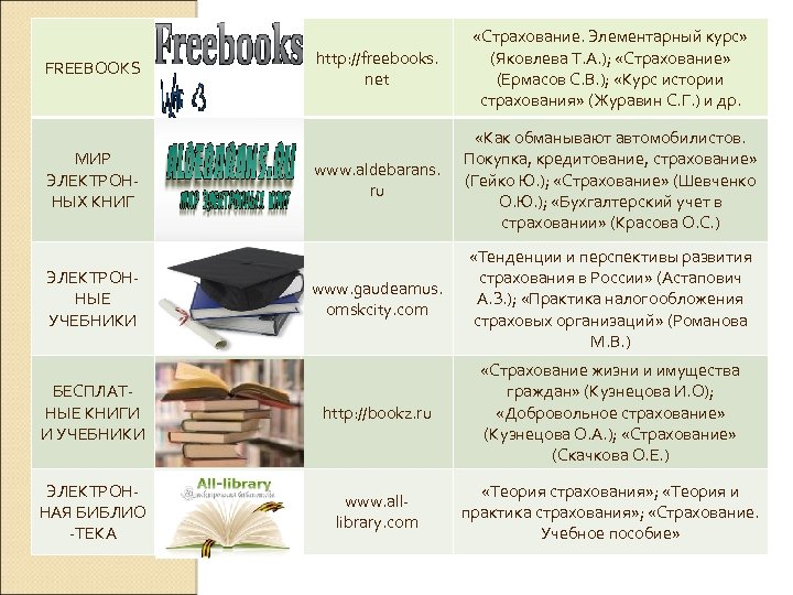 http: //freebooks. net «Страхование. Элементарный курс» (Яковлева Т. А. ); «Страхование» (Ермасов С. В.