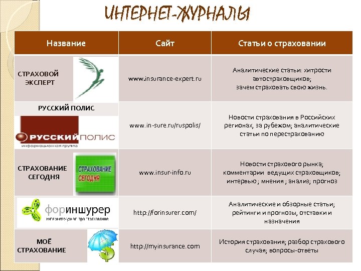 ИНТЕРНЕТ-ЖУРНАЛЫ Название Статьи о страховании www. insurance-expert. ru Аналитические статьи: хитрости автостраховщиков; зачем страховать