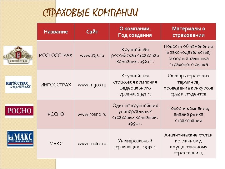 СТРАХОВЫЕ КОМПАНИИ Название РОСГОССТРАХ ИНГОССТРАХ РОСНО МАКС Сайт О компании. Год создания Материалы о