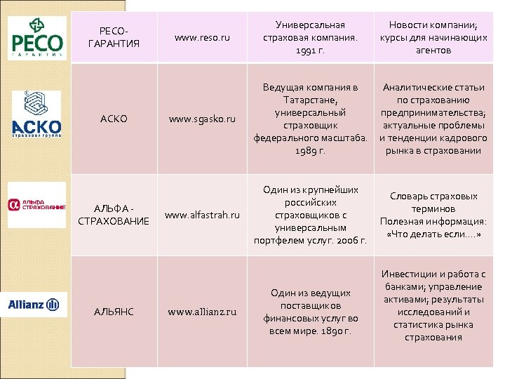 РЕСОГАРАНТИЯ АСКО АЛЬФА СТРАХОВАНИЕ АЛЬЯНС www. reso. ru Универсальная страховая компания. 1991 г. Новости