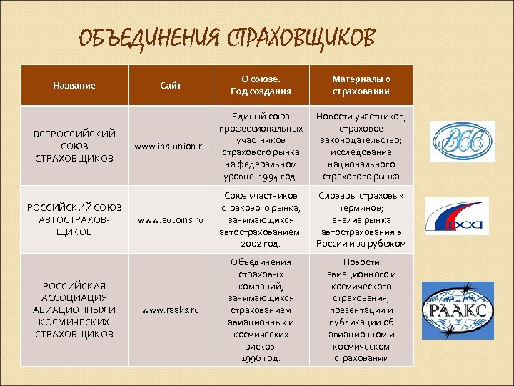 ОБЪЕДИНЕНИЯ СТРАХОВЩИКОВ Название ВСЕРОССИЙСКИЙ СОЮЗ СТРАХОВЩИКОВ РОССИЙСКИЙ СОЮЗ АВТОСТРАХОВЩИКОВ РОССИЙСКАЯ АССОЦИАЦИЯ АВИАЦИОННЫХ И КОСМИЧЕСКИХ