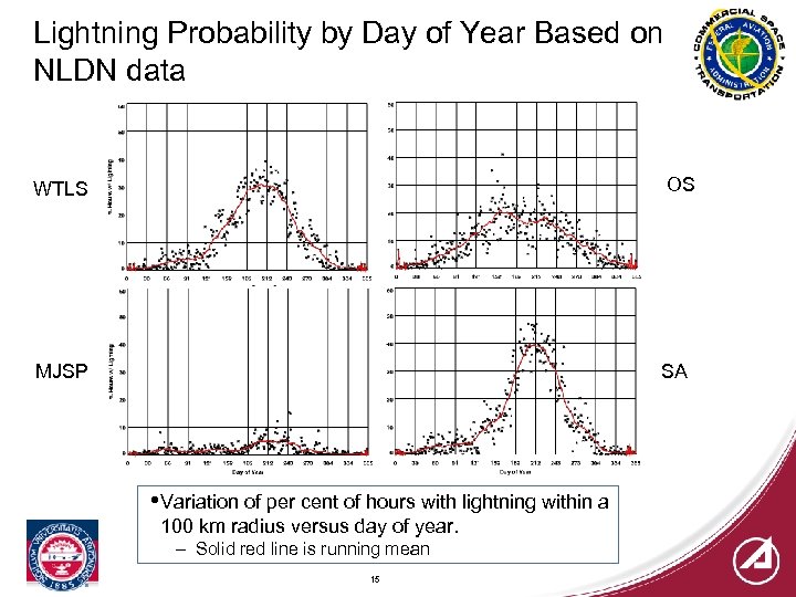Lightning Probability by Day of Year Based on NLDN data WTLS OS MJSP SA