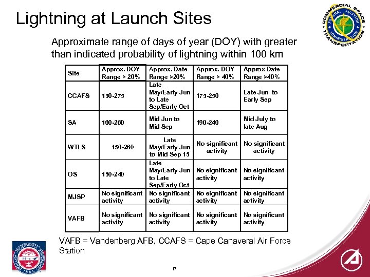 Lightning at Launch Sites Approximate range of days of year (DOY) with greater than