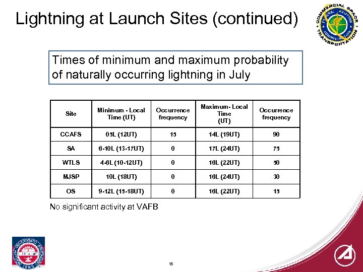 Lightning at Launch Sites (continued) Times of minimum and maximum probability of naturally occurring