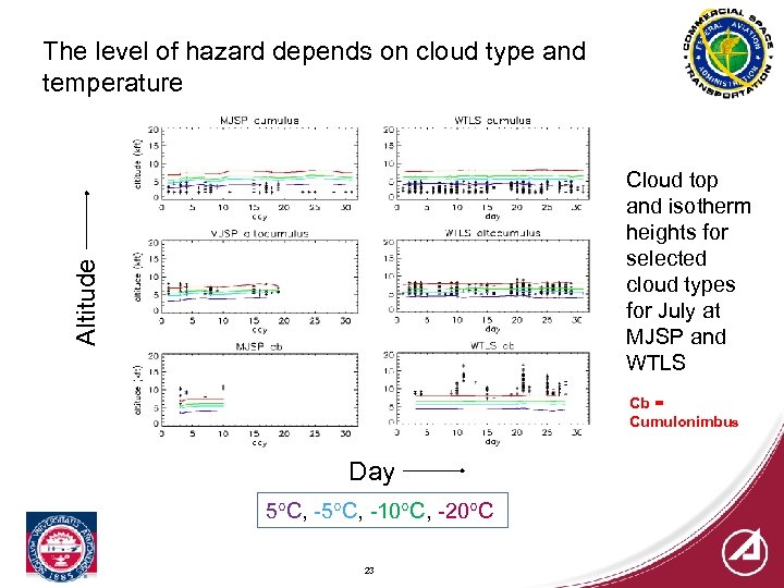 The level of hazard depends on cloud type and temperature Altitude Cloud top and