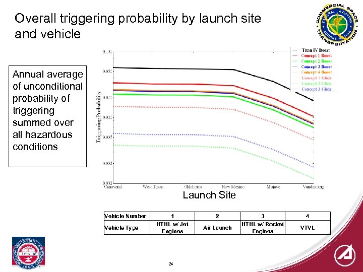 Overall triggering probability by launch site and vehicle Annual average of unconditional probability of