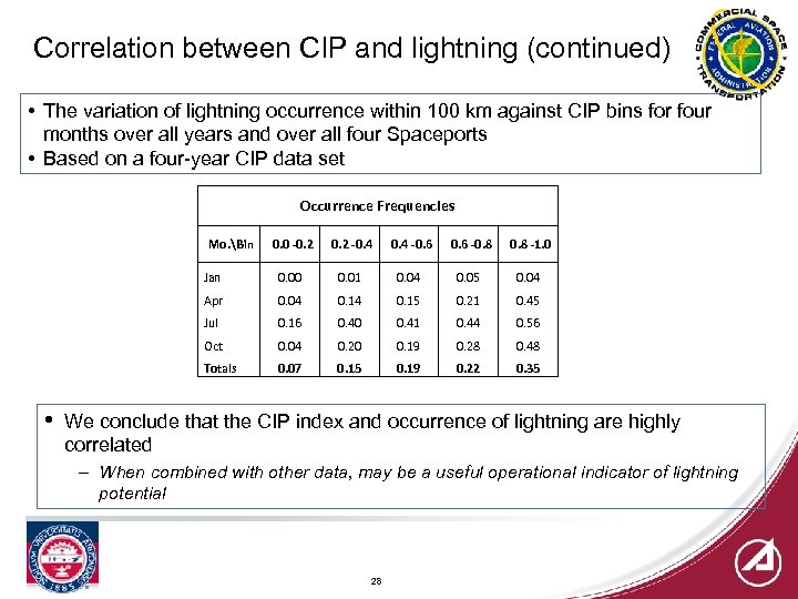 Correlation between CIP and lightning (continued) • The variation of lightning occurrence within 100