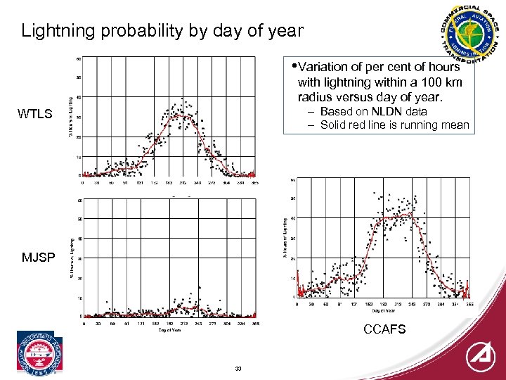 Lightning probability by day of year • Variation of per cent of hours with