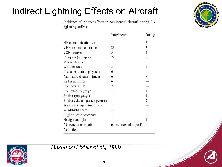Indirect Lightning Effects on Aircraft – Based on Fisher et al. , 1999 9