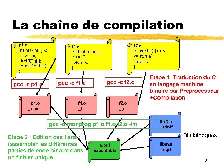 La chaîne de compilation p 1. c main() {int i, j, k; i=5; j=8;