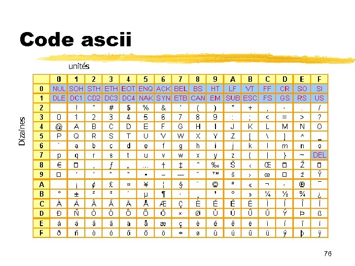 Code ascii Dizaines unités 76 