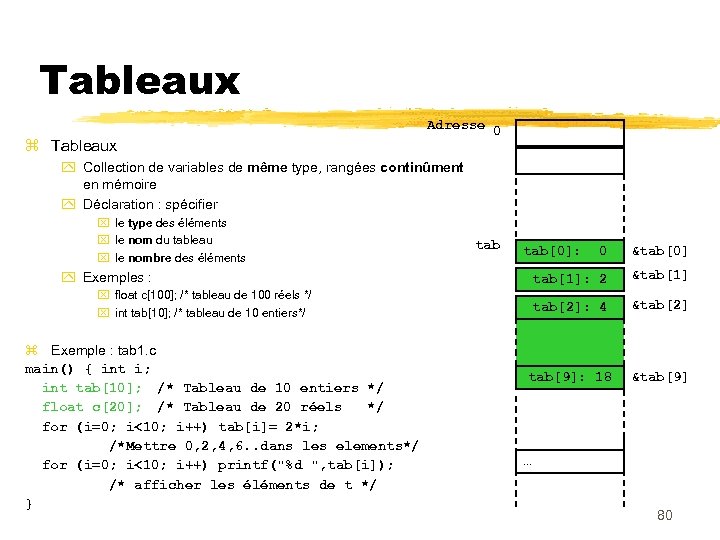 Tableaux Adresse 0 Collection de variables de même type, rangées continûment en mémoire Déclaration