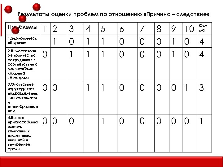 Результаты оценки проблем по отношению «Причина – следствие» Проблемы 1. Экономическ ий кризис 2.