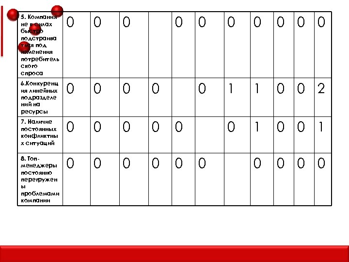 5. Компания не в силах быстро подстраива ться под изменения потребитель ского спроса 0
