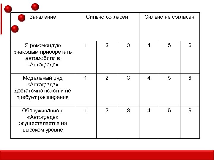 Заявление Сильно согласен Сильно не согласен Я рекомендую знакомым приобретать автомобили в «Автограде» 1