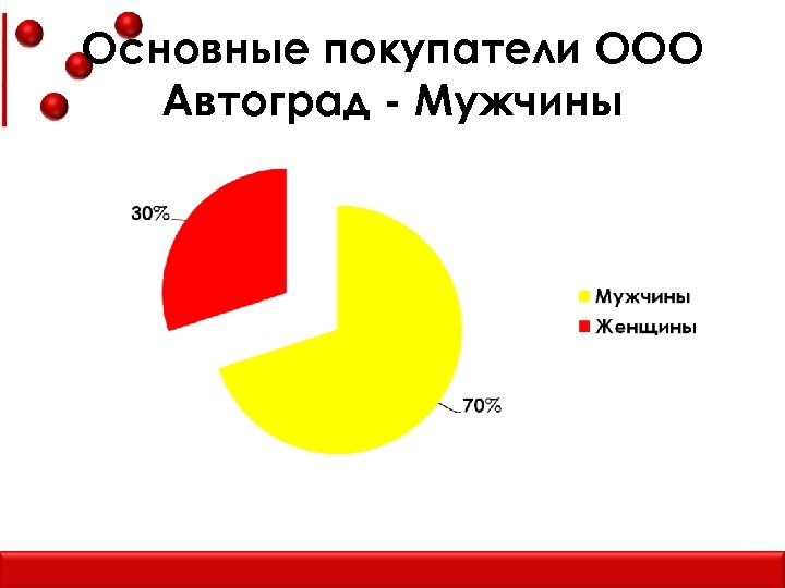 Основные покупатели ООО Автоград - Мужчины 