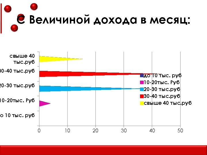 С Величиной дохода в месяц: свыше 40 тыс. руб 30 -40 тыс. руб до