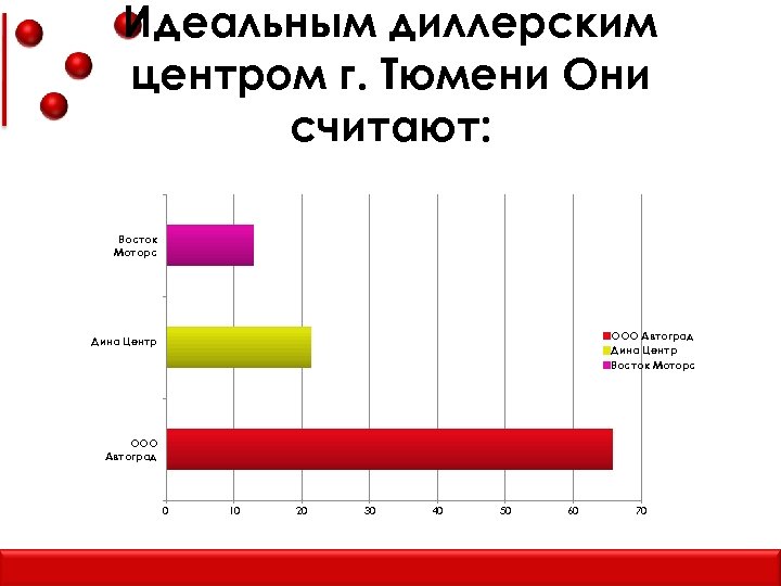 Идеальным диллерским центром г. Тюмени Они считают: Восток Моторс ООО Автоград Дина Центр Восток