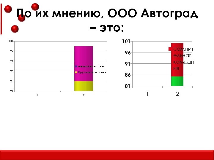 По их мнению, ООО Автоград – это: 101 99 96 97 мелкая компания 95