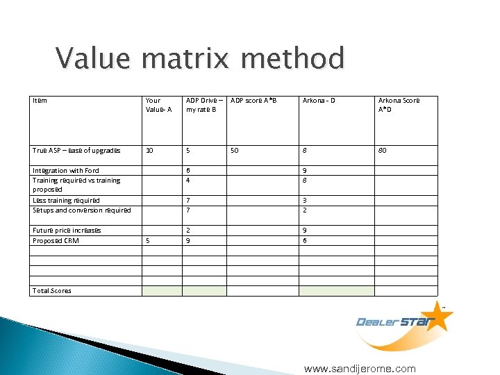 Value matrix method Item Your Value- A ADP Drive – my rate B ADP