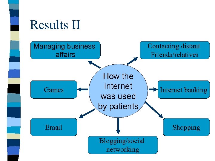 Results II Managing business affairs Games Contacting distant Friends/relatives How the internet was used