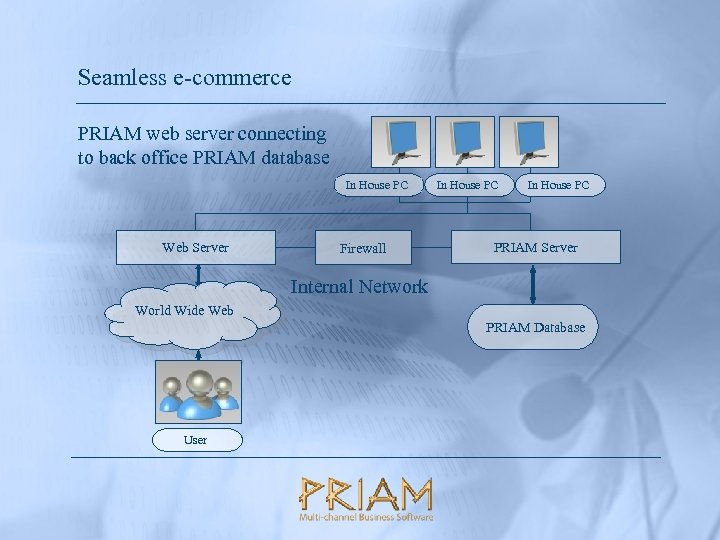 Seamless e-commerce PRIAM web server connecting to back office PRIAM database In House PC