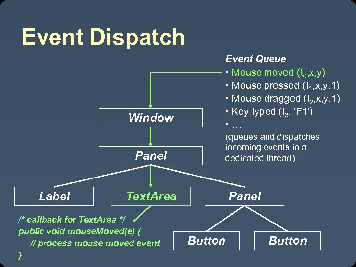 Event Dispatch Event Queue • Mouse moved (t 0, x, y) • Mouse pressed