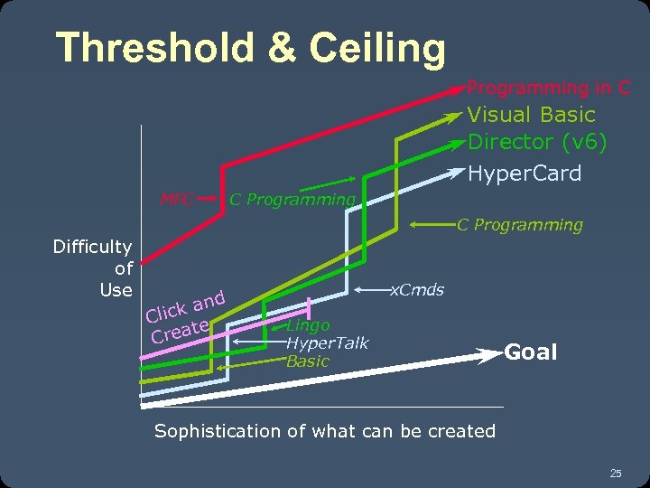 Threshold & Ceiling Programming in C Visual Basic Director (v 6) Hyper. Card MFC